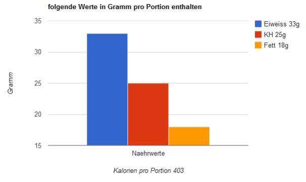 Naehrwerte-Rosmarin-Roulade