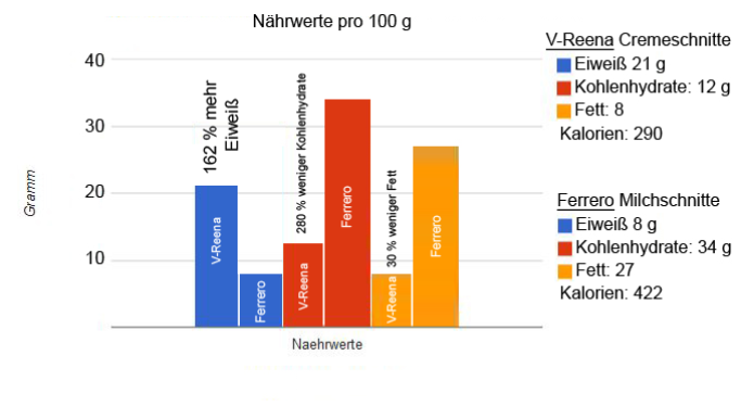 Nährwerte vegane Cremschnitte im Vergleich Nährwerte vegane Cremschnitte im Vergleich