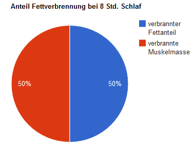 Schlank im Schlaf