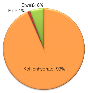 Nährstoffe Banane